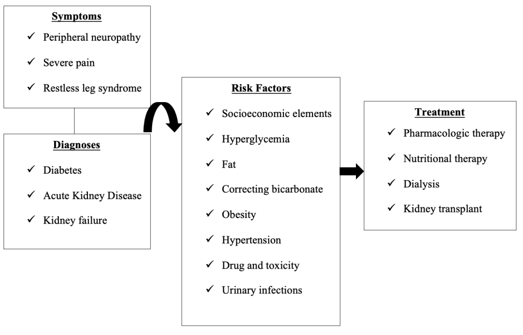 Concept map for managing a patient with renal failure at the acute care facility