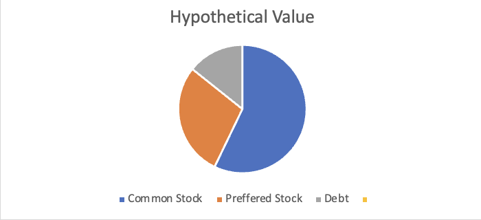 Hypothetical total value of a company