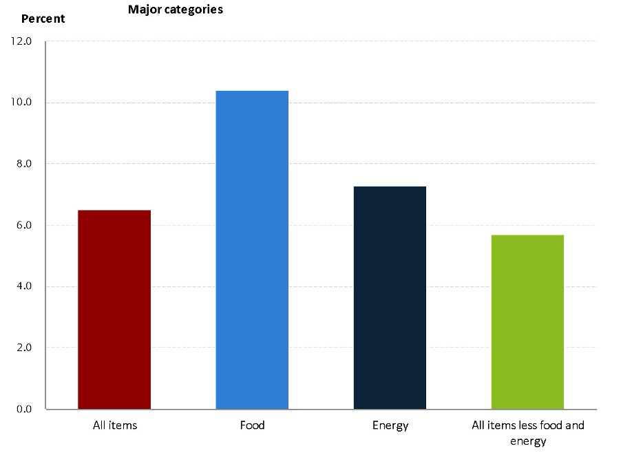 Month Percentage Change, Consumer Price Index, Selected Categories, December 2022, Not Seasonally Adjusted (U.S. Bureau Of Labor Statistics, 2022)