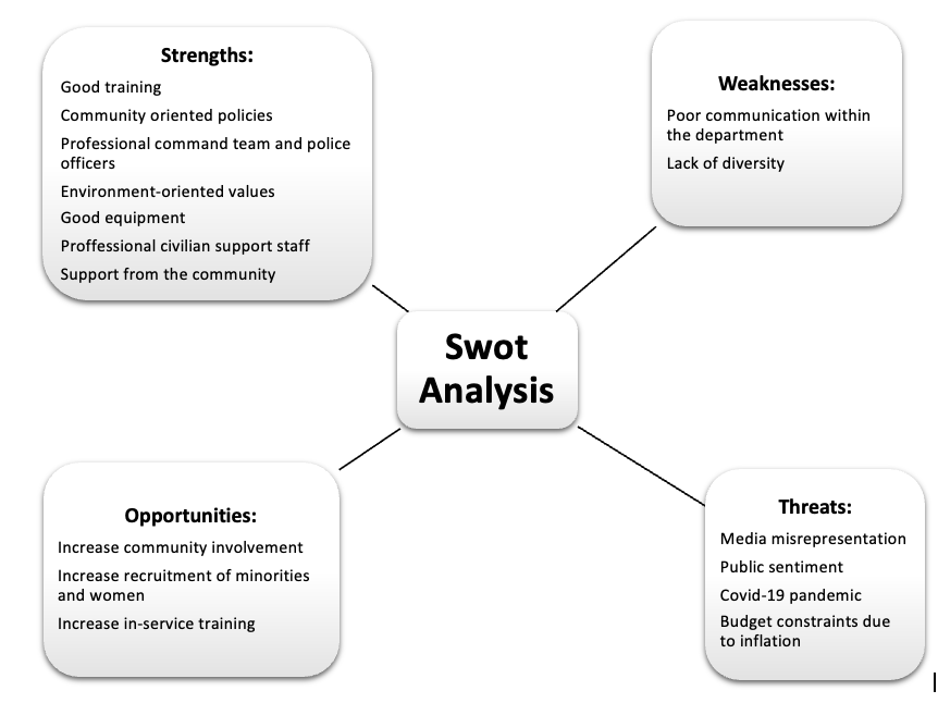 SWOT Analysis diagram for Phoenix Police Department (PPD) academic paper showing strengths, weaknesses, opportunities, and threats. The research paper highlights law enforcement strategies, organizational challenges, resource allocation, stakeholder involvement, and community engagement, supporting strategic planning for Arizona’s largest police agency.