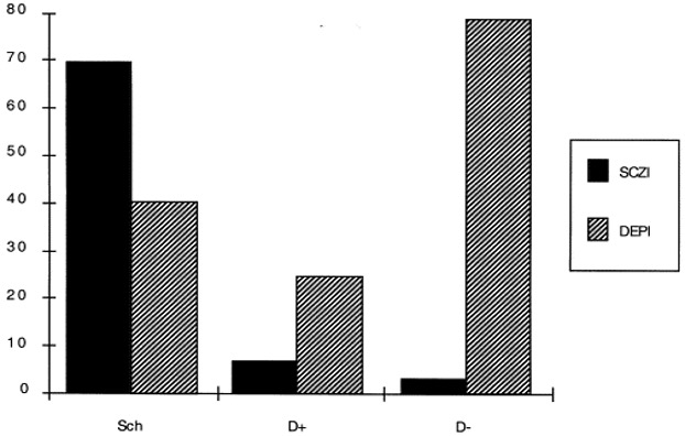 . The graph below shows the diagnostic efficiency of the Rorschach schizophrenia (SCZI) and depression indices (DEPI) in identifying the first episodes of Schizophrenia and severe depression. It shows a high validity of SCZI in identifying Schizophrenia's first episodes and DEPI in identifying mild depression. However, the two indices perform poorly in identifying severe depression.