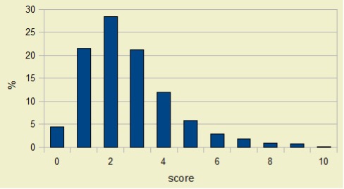 The scale of 0-10 indicates the number of answers selected by an individual, which people with psychology disorders mostly select. Thus the graph shows the majority of people choosing two answers commonly given by people with personality disorders.