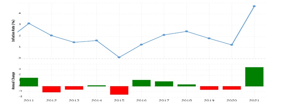 United States Inflation Graph from 2011 to 2023 (U.S. Bureau Of Labor Statistics, 2022)