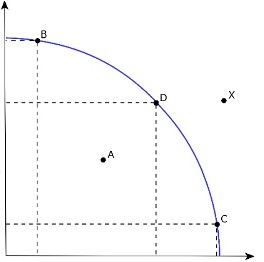 production possibilities curve for the two goods