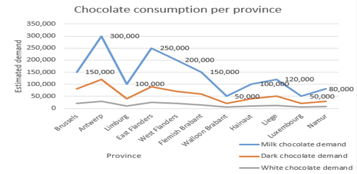 the Belgian population by province and type of chocolate.